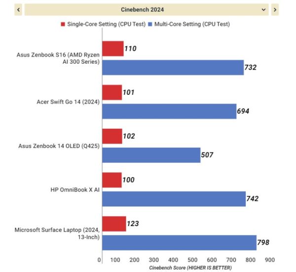 Вышли мобильные Zen 5 — обозреватели назвали Ryzen AI 9 HX 370 лучшим процессором для Copilot+ PC