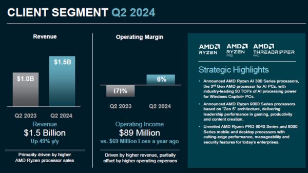 AMD теперь зарабатывает на серверных чипах EPYC и Instinct больше, чем на Ryzen и Radeon вместе взятых