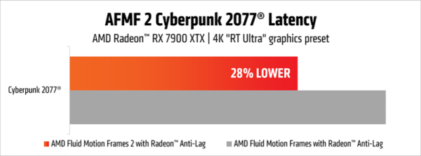 AMD представила улучшенный генератор кадров Fluid Motion Frames 2 для повышения FPS в любых играх