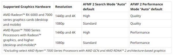 AMD представила улучшенный генератор кадров Fluid Motion Frames 2 для повышения FPS в любых играх