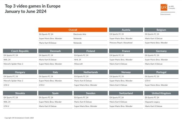 Самые продаваемые игры в странах Европы за первую половину 2024 года