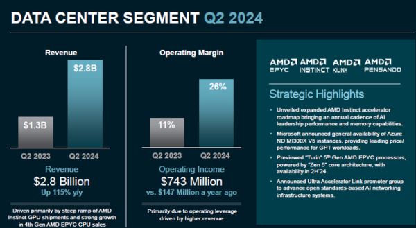 AMD теперь зарабатывает на серверных чипах EPYC и Instinct больше, чем на Ryzen и Radeon вместе взятых