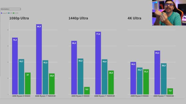 Вышел первый обзор Ryzen 9 9900X — горячее, прожорливее и медленнее Ryzen 7 7800X3D в играх