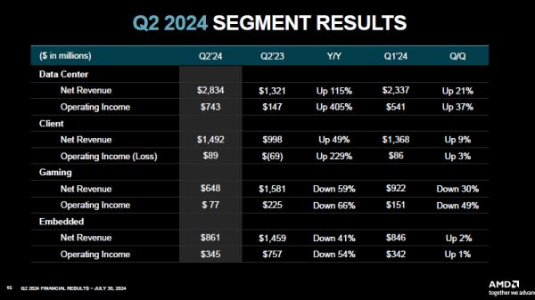 AMD теперь зарабатывает на серверных чипах EPYC и Instinct больше, чем на Ryzen и Radeon вместе взятых