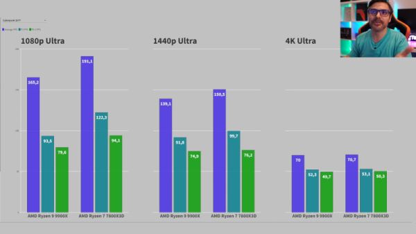 Вышел первый обзор Ryzen 9 9900X — горячее, прожорливее и медленнее Ryzen 7 7800X3D в играх