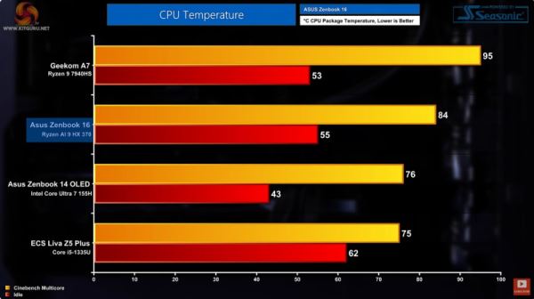 Вышли мобильные Zen 5 — обозреватели назвали Ryzen AI 9 HX 370 лучшим процессором для Copilot+ PC