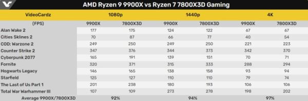 Вышел первый обзор Ryzen 9 9900X — горячее, прожорливее и медленнее Ryzen 7 7800X3D в играх