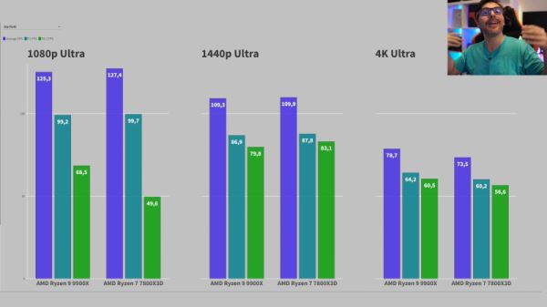 Вышел первый обзор Ryzen 9 9900X — горячее, прожорливее и медленнее Ryzen 7 7800X3D в играх