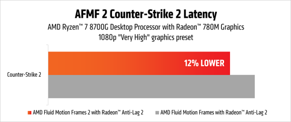 AMD запускает Fluid Motion Frames 2 с оптимизацией ИИ и улучшениями производительности