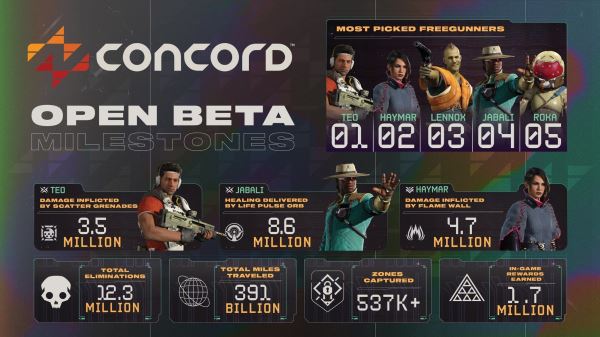 Создатели Concord похвастались успехами шутера для PS5. Но есть нюанс